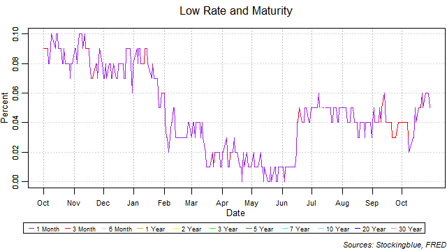 low rate and maturity