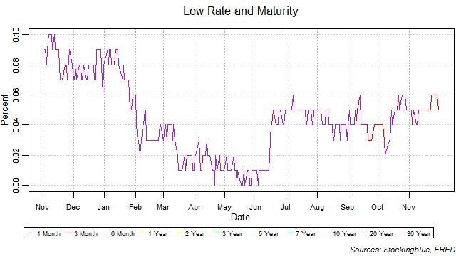 low rate and maturity