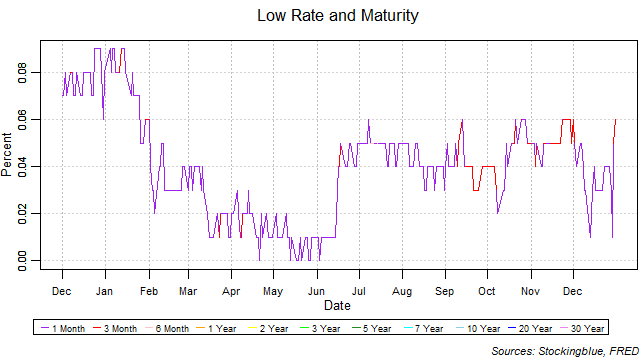 Low Rate and Maturity low rate and maturity