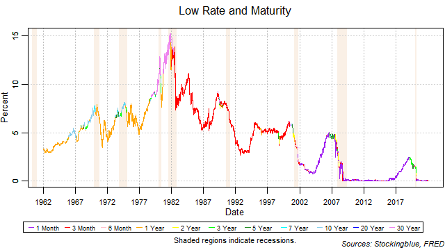 Low Rate and Maturity