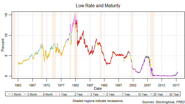 US treasury rates by maturity