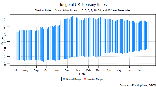 range of US treasury rates
