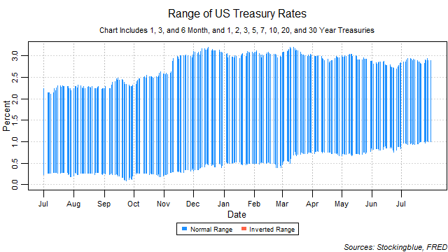 Range of US Treasury Rates range of US treasury rates