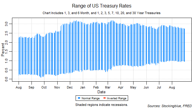 Range of US Treasury Rates range of US treasury rates