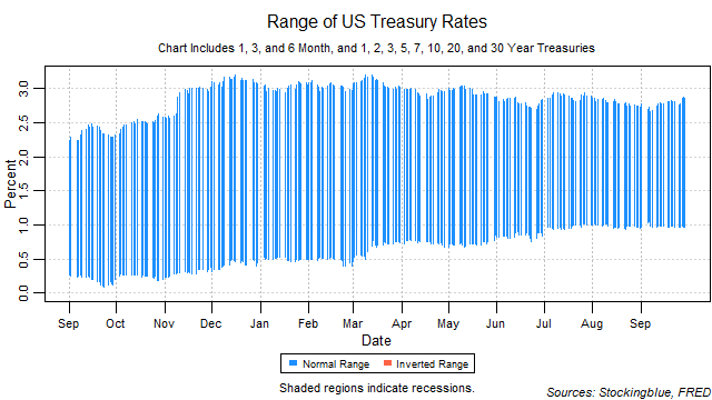 Range of US Treasury Rates range of US treasury rates