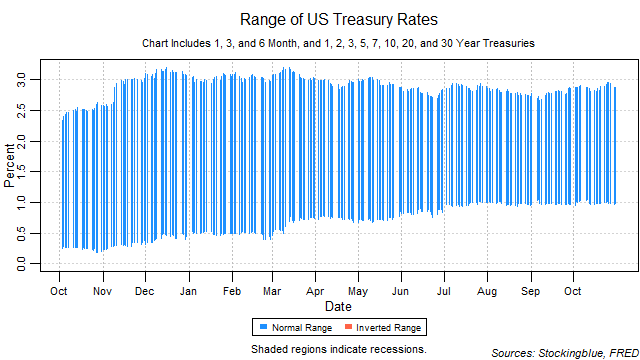 Range of US Treasury Rates range of US treasury rates
