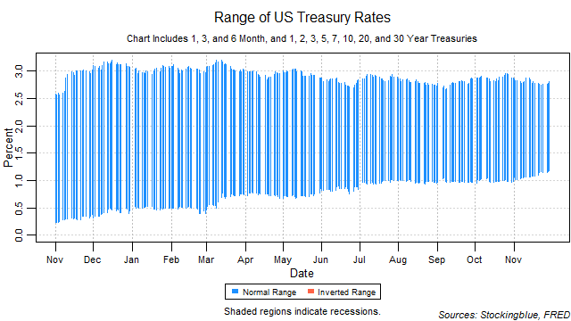 range of US treasury rates