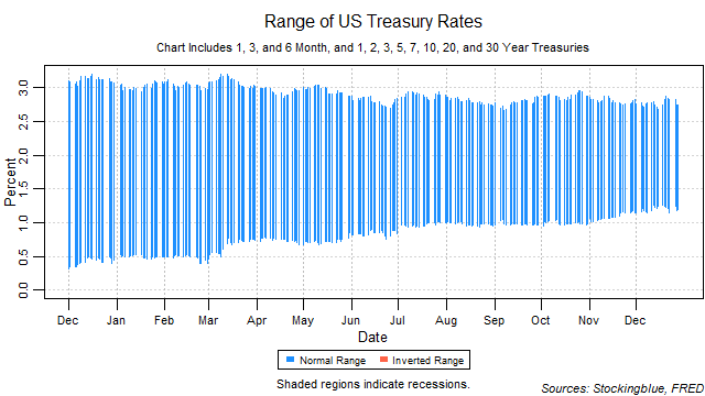 Range of US Treasury Rates range of US treasury rates