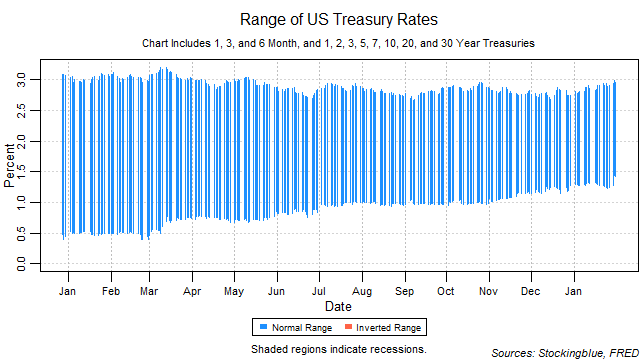 range of US treasury rates