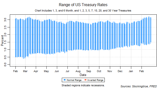 Range of US Treasury Rates range of US treasury rates