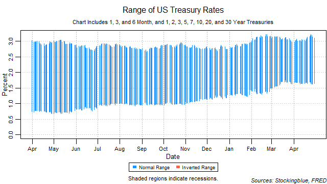 Range of US Treasury Rates range of US treasury rates