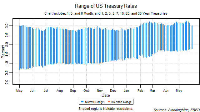 Range of US Treasury Rates range of US treasury rates