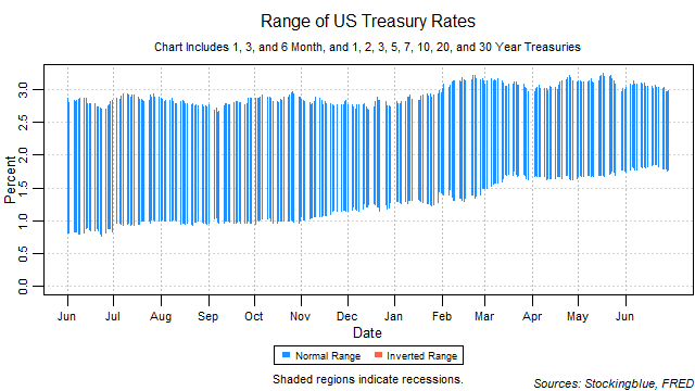 range of US treasury rates