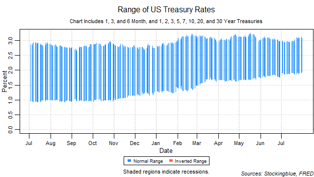 range of US treasury rates