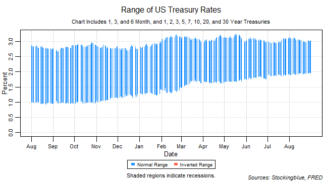 range of US treasury rates