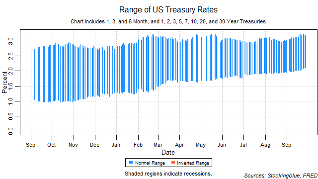 Range of US Treasury Rates range of US treasury rates