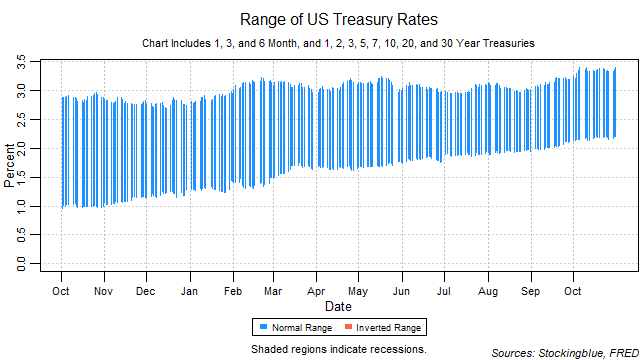 range of US treasury rates