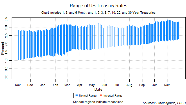 Range of US Treasury Rates range of US treasury rates