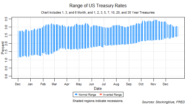 range of US treasury rates