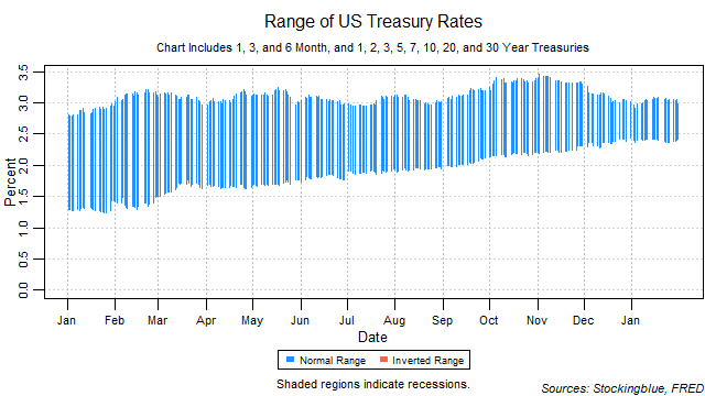 range of US treasury rates