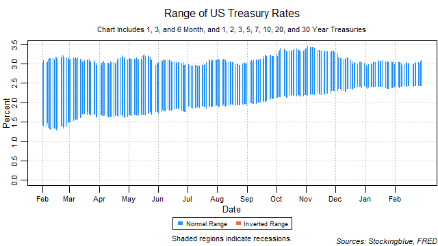 range of US treasury rates