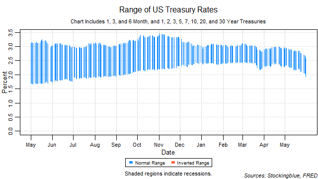 range of US treasury rates