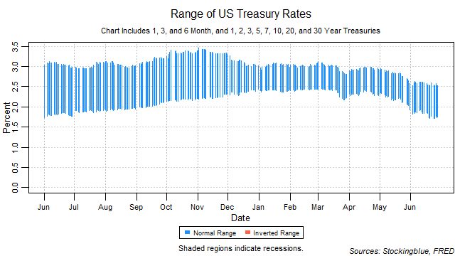 range of US treasury rates