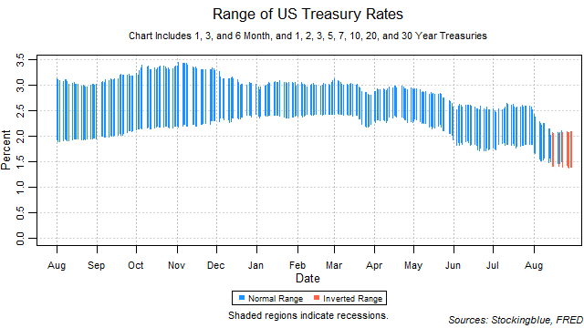 range of US treasury rates