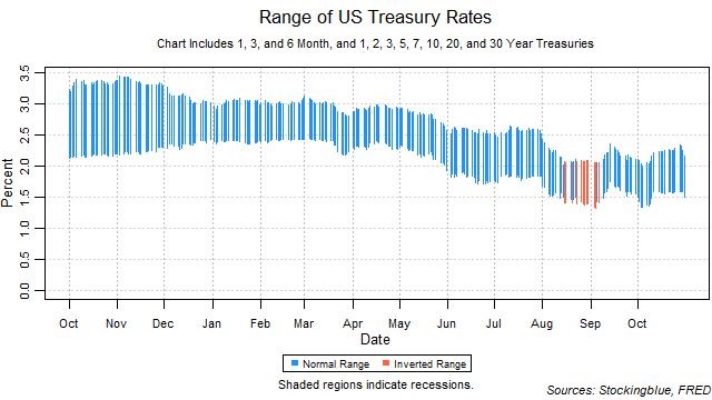 range of US treasury rates