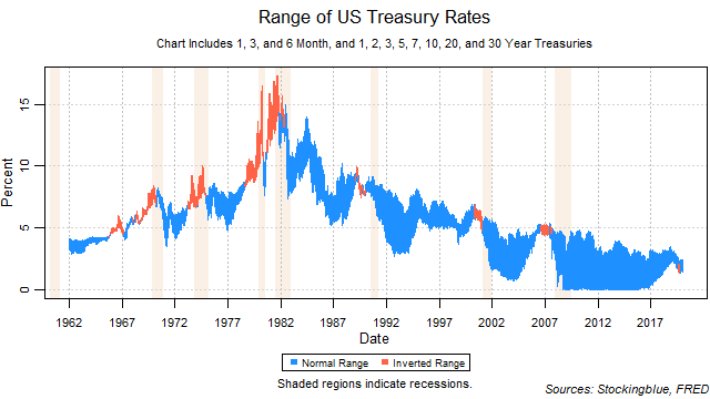 Range of US Treasury Rates