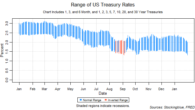 range of US treasury rates