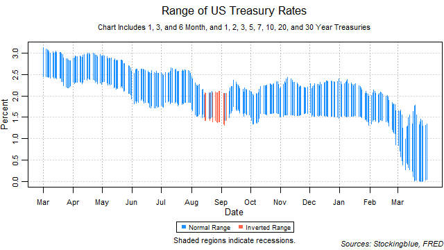 range of US treasury rates