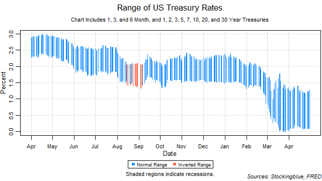 Range of US Treasury Rates range of US treasury rates