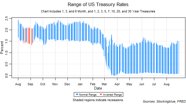 range of US treasury rates