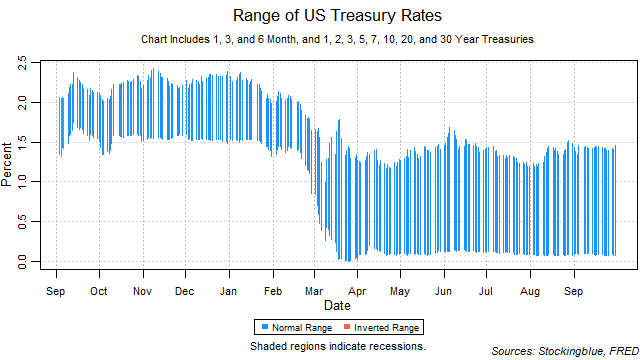 range of US treasury rates