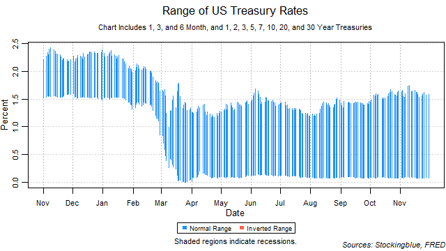 range of US treasury rates