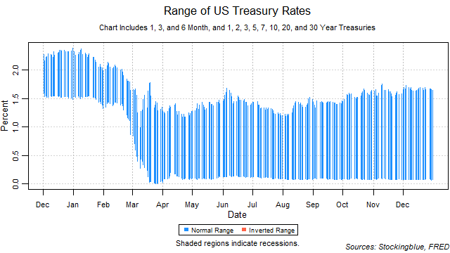 range of US treasury rates