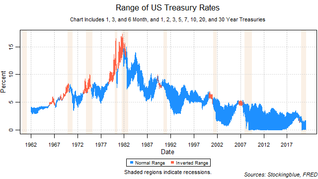 Range of US Treasury Rates Range of US Treasury Rates
