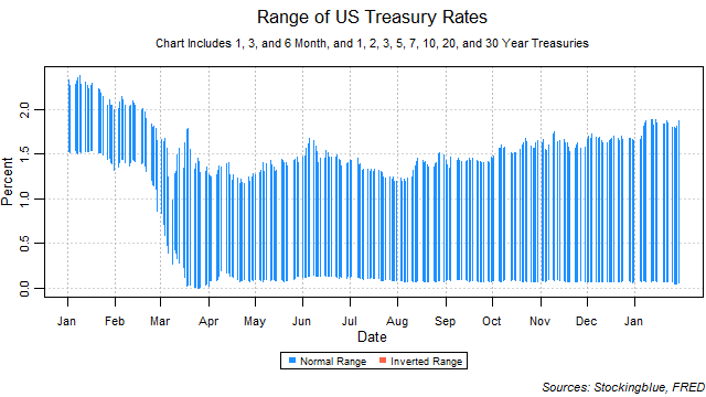 range of US treasury rates