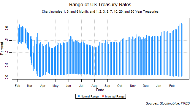 range of US treasury rates