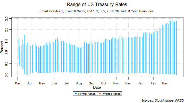 range of US treasury rates