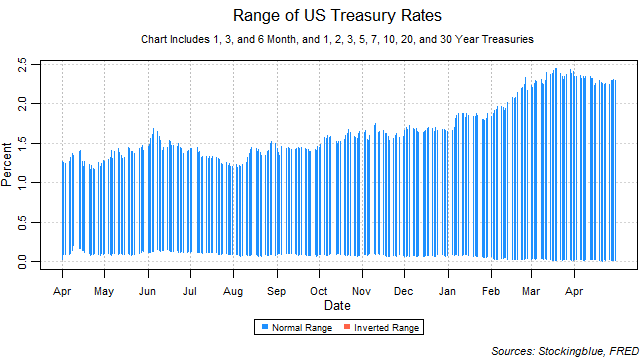 range of US treasury rates