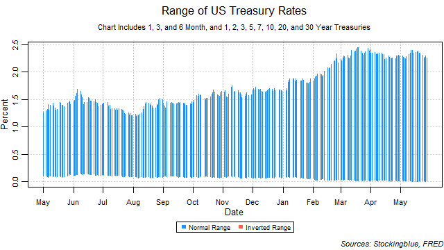 range of US treasury rates