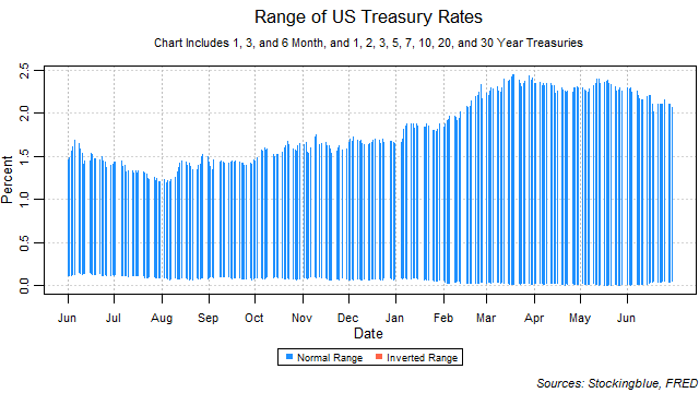 range of US treasury rates