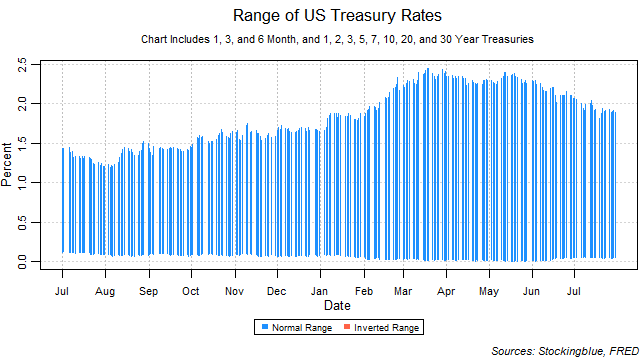 range of US treasury rates