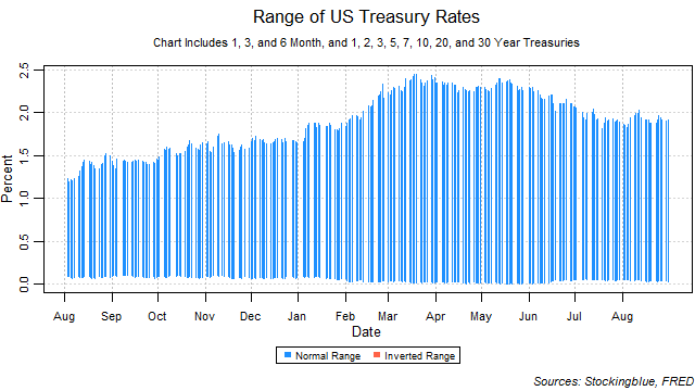 range of US treasury rates