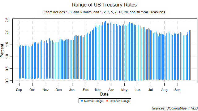 range of US treasury rates