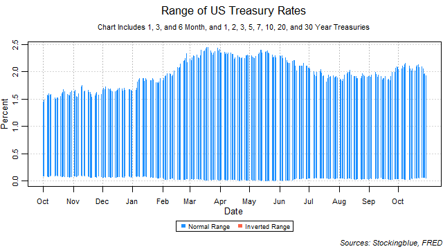 range of US treasury rates