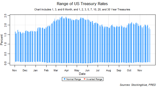 range of US treasury rates