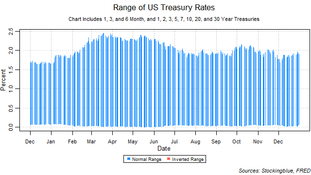 range of US treasury rates